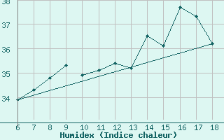 Courbe de l'humidex pour Ustica