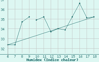 Courbe de l'humidex pour S. Maria Di Leuca