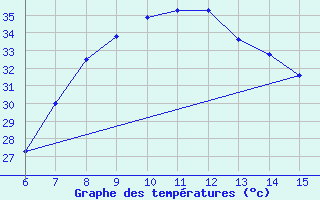 Courbe de tempratures pour Morphou