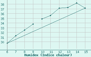 Courbe de l'humidex pour Inebolu