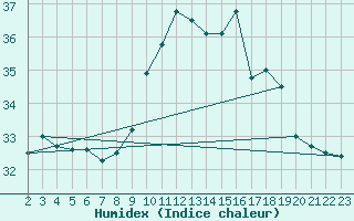 Courbe de l'humidex pour Saint-Nazaire-d'Aude (11)