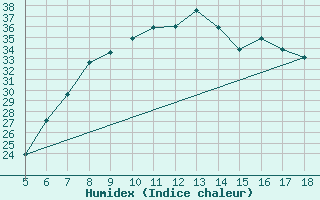 Courbe de l'humidex pour Guidonia