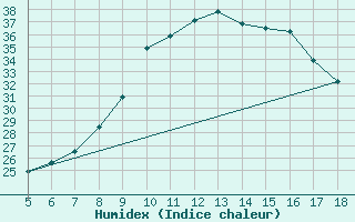 Courbe de l'humidex pour M. Calamita