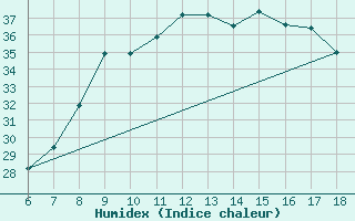 Courbe de l'humidex pour Murcia / Alcantarilla