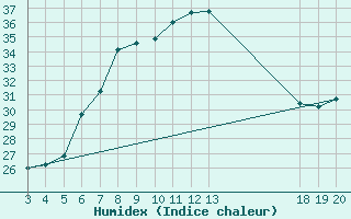 Courbe de l'humidex pour Dubrovnik / Gorica