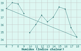 Courbe de l'humidex pour Iskenderun