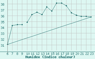 Courbe de l'humidex pour le bateau BATFR11