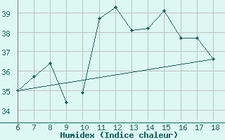 Courbe de l'humidex pour Cap Mele (It)