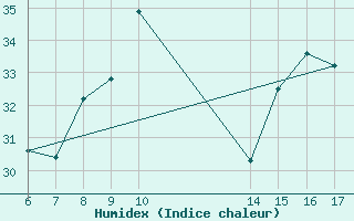 Courbe de l'humidex pour S. Maria Di Leuca