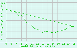 Courbe de l'humidit relative pour Murcia / Alcantarilla