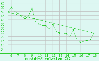 Courbe de l'humidit relative pour Madrid / Getafe