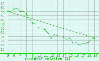 Courbe de l'humidit relative pour Madrid / Getafe