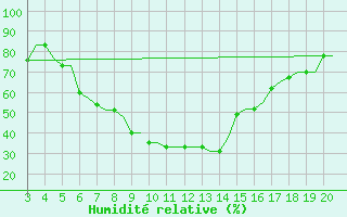 Courbe de l'humidit relative pour Chrysoupoli Airport