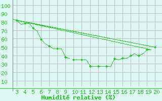 Courbe de l'humidit relative pour Alexandroupoli Airport