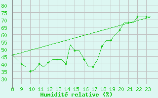 Courbe de l'humidit relative pour Hamburg-Finkenwerder