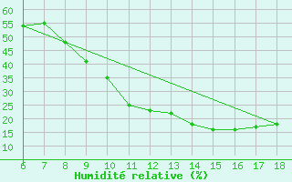 Courbe de l'humidit relative pour Bou-Saada