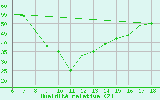Courbe de l'humidit relative pour Urfa
