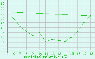 Courbe de l'humidit relative pour Tokat