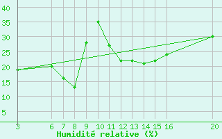 Courbe de l'humidit relative pour El Borma