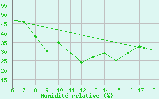 Courbe de l'humidit relative pour Murcia / Alcantarilla