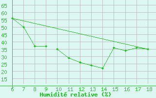 Courbe de l'humidit relative pour Murcia / Alcantarilla