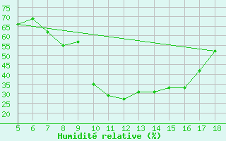 Courbe de l'humidit relative pour Novara / Cameri