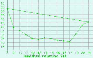 Courbe de l'humidit relative pour Trets (13)