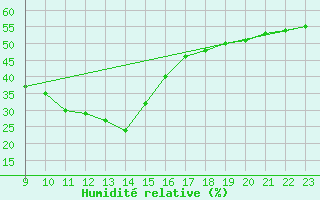 Courbe de l'humidit relative pour Zaragoza-Valdespartera