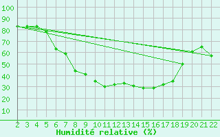 Courbe de l'humidit relative pour Canakkale