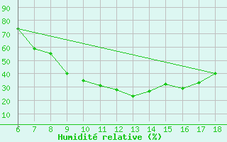 Courbe de l'humidit relative pour Dobbiaco