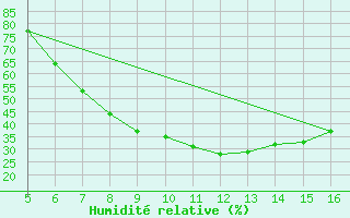 Courbe de l'humidit relative pour Ismailia