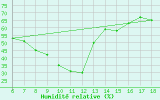 Courbe de l'humidit relative pour Kirikkale
