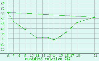 Courbe de l'humidit relative pour Akhisar