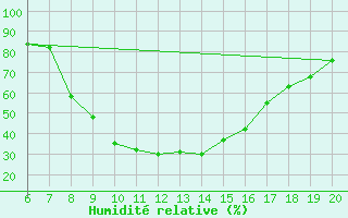 Courbe de l'humidit relative pour Tuzla