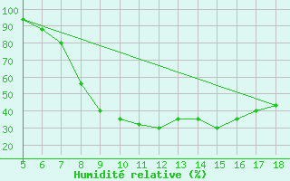 Courbe de l'humidit relative pour Latina