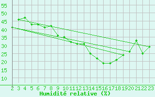 Courbe de l'humidit relative pour Gafsa