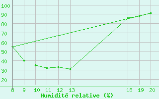 Courbe de l'humidit relative pour Pazin