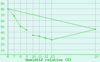 Courbe de l'humidit relative pour Bugojno