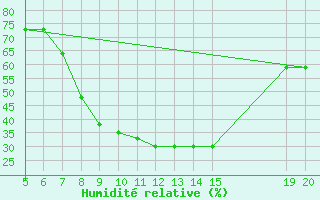Courbe de l'humidit relative pour Tuzla