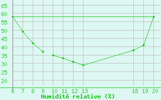 Courbe de l'humidit relative pour Knin