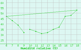 Courbe de l'humidit relative pour Urfa