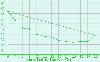 Courbe de l'humidit relative pour Nigde