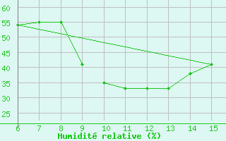 Courbe de l'humidit relative pour Bodrum