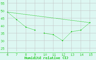 Courbe de l'humidit relative pour Igdir