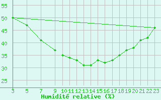 Courbe de l'humidit relative pour Tryvasshogda Ii