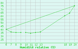 Courbe de l'humidit relative pour Daruvar