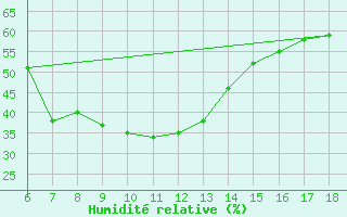 Courbe de l'humidit relative pour Silifke