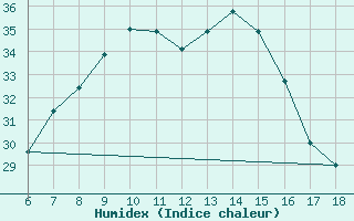 Courbe de l'humidex pour Kirsehir