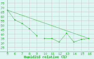 Courbe de l'humidit relative pour Ismailia