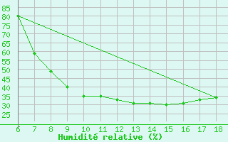 Courbe de l'humidit relative pour Dobbiaco